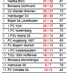 Statistische Zusammenfassung des fünften Bundesliga-Spieltages