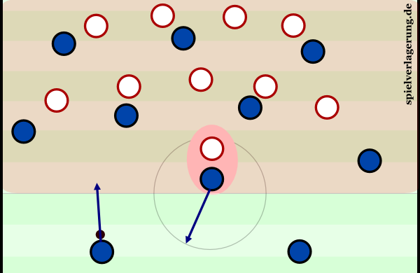 In diesem kompakten Block hat der Gegner eine 8-gegen-10-Situation. Durch diese Bewegung entsteht eine dynamischere und für die Verteidigung komplexere Situation mit einem 8-gegen-9.